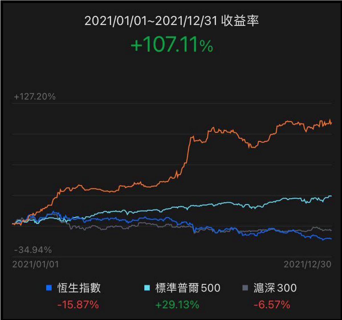 2021年 +107%