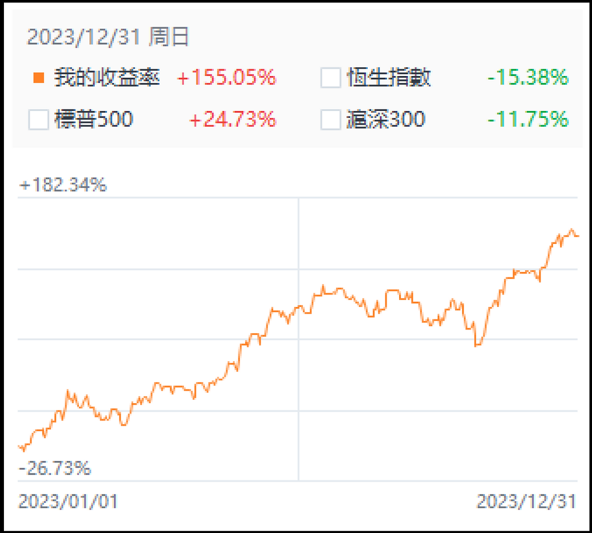 2023年 +155%